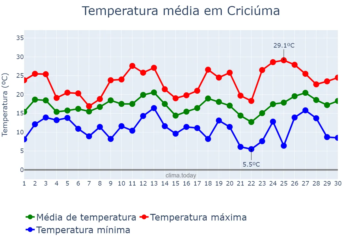 Temperatura em setembro em Criciúma, SC, BR