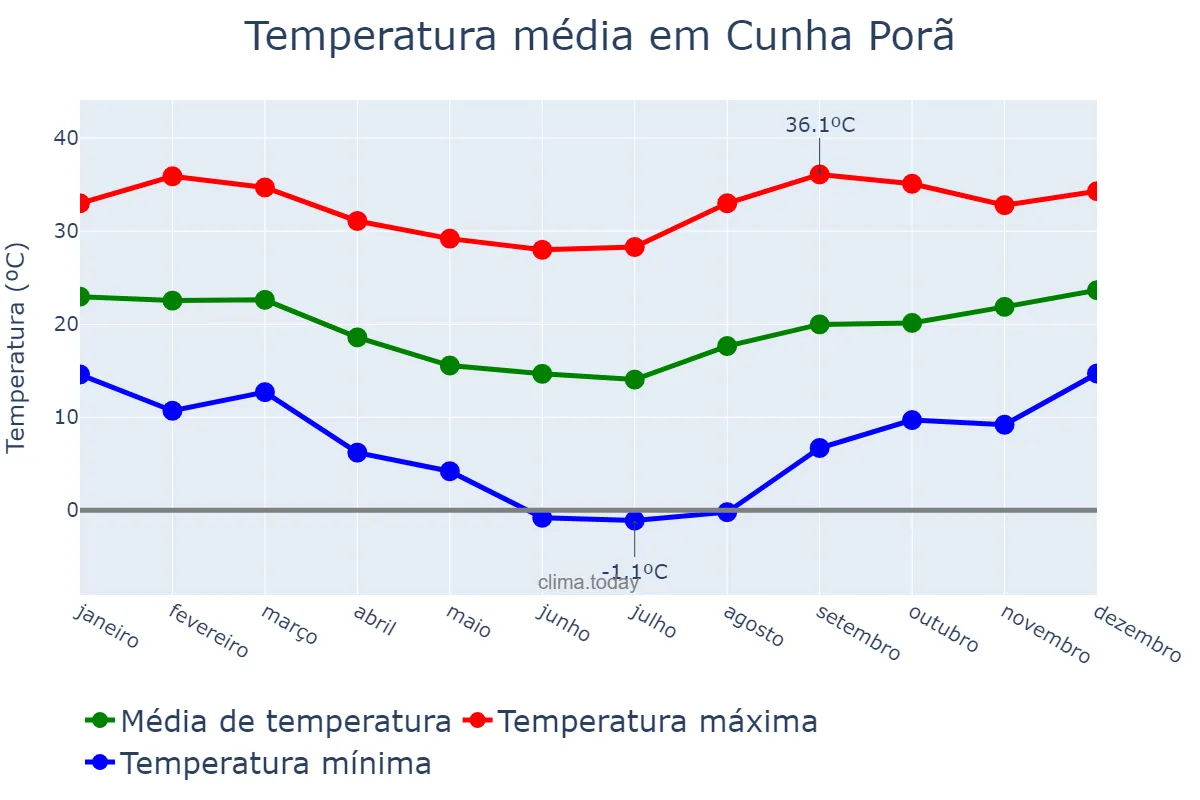 Temperatura anual em Cunha Porã, SC, BR