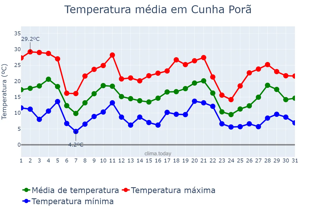 Temperatura em maio em Cunha Porã, SC, BR