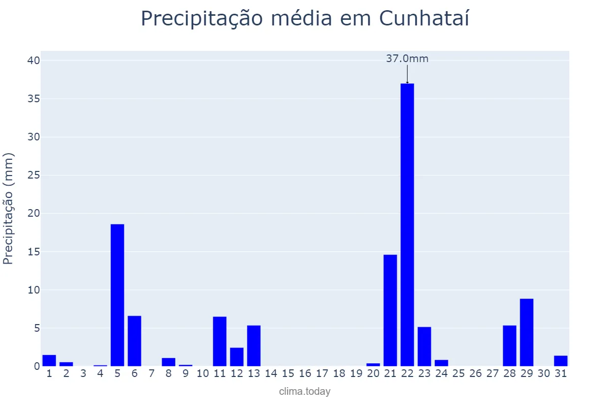 Precipitação em maio em Cunhataí, SC, BR