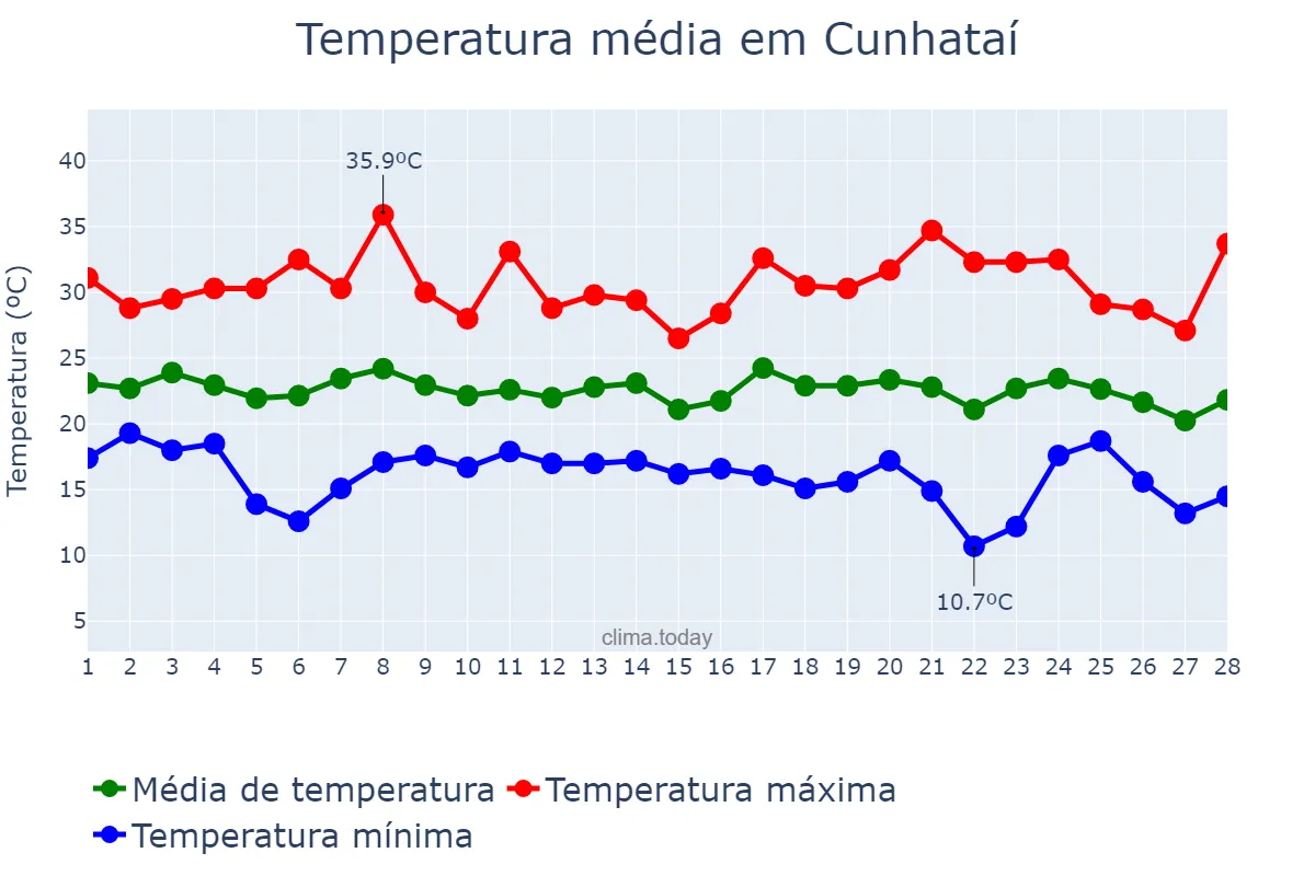Temperatura em fevereiro em Cunhataí, SC, BR