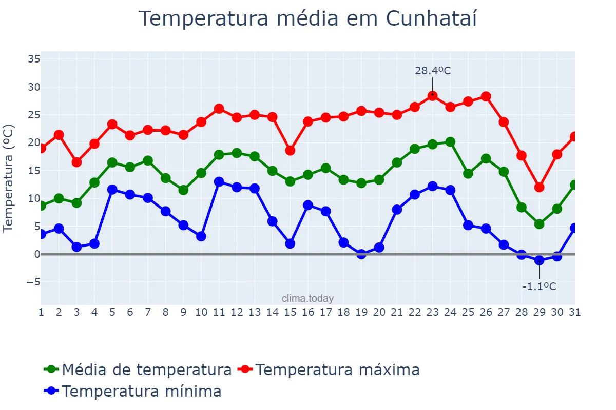 Temperatura em julho em Cunhataí, SC, BR