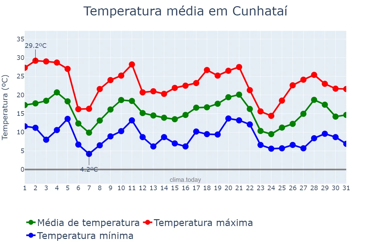 Temperatura em maio em Cunhataí, SC, BR