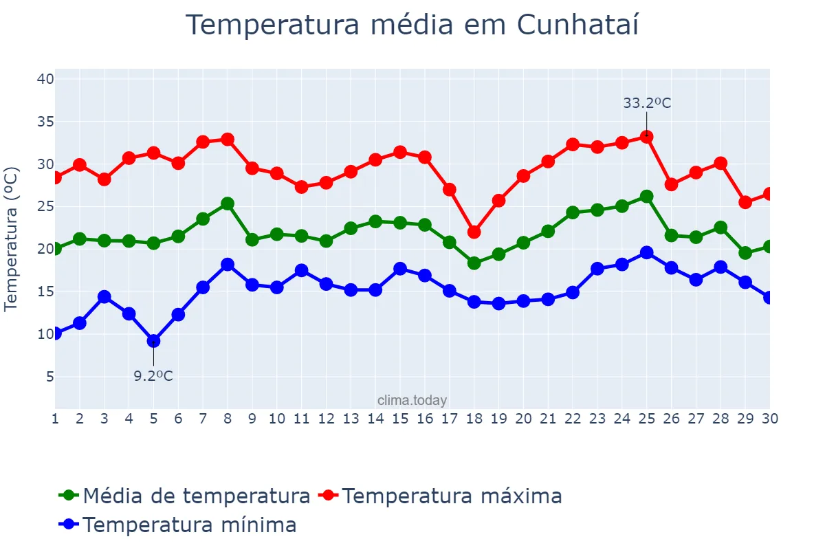 Temperatura em novembro em Cunhataí, SC, BR