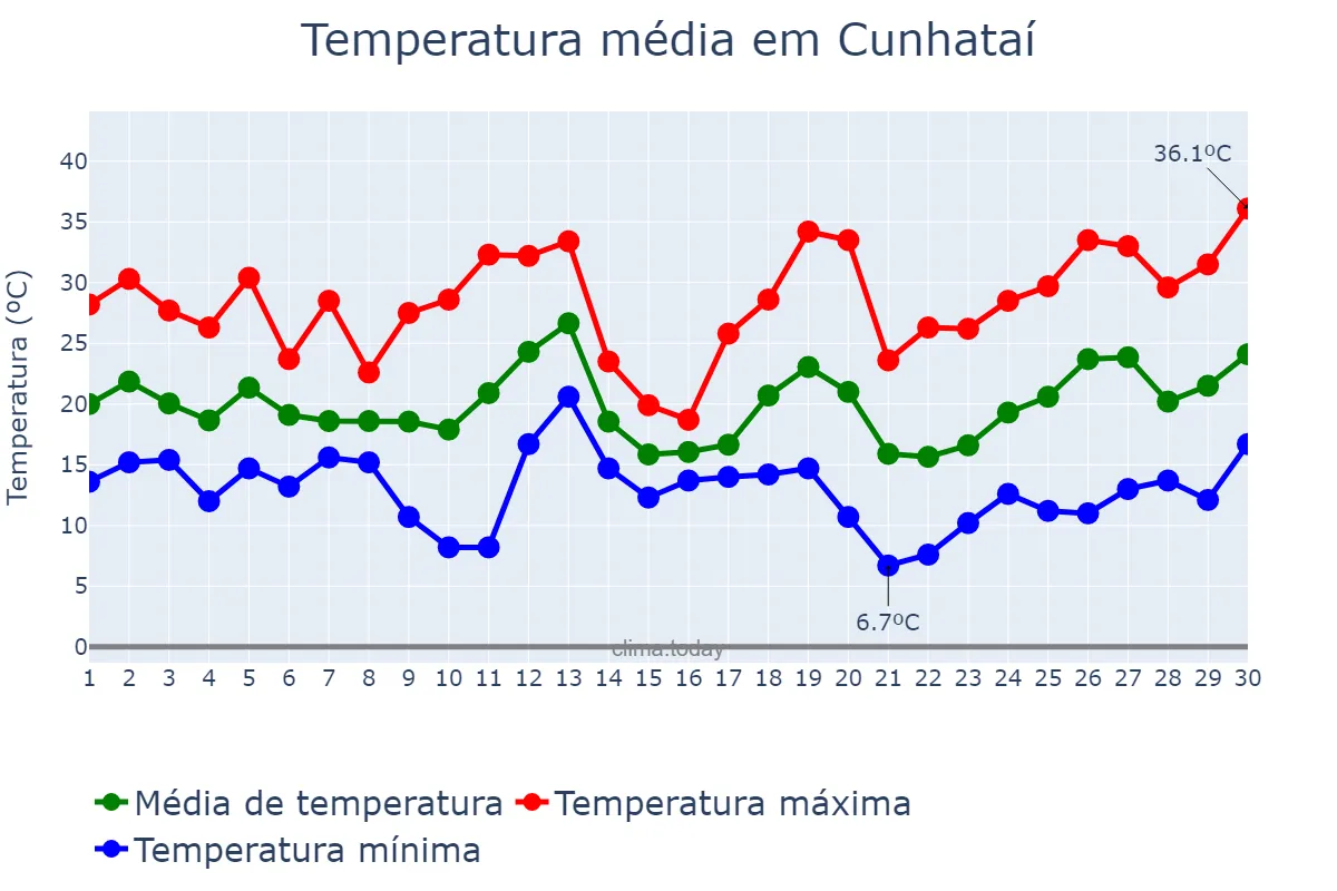 Temperatura em setembro em Cunhataí, SC, BR