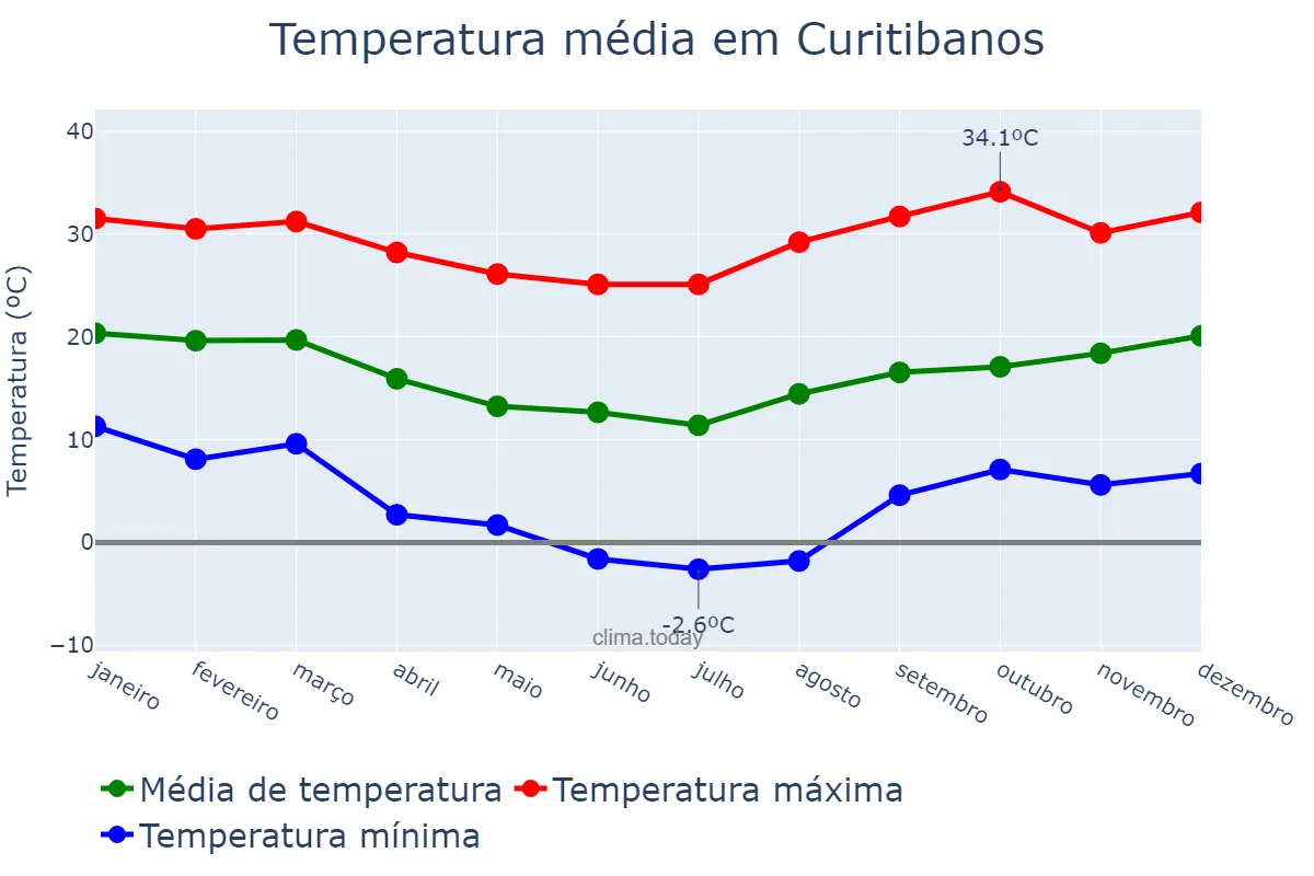 Temperatura anual em Curitibanos, SC, BR