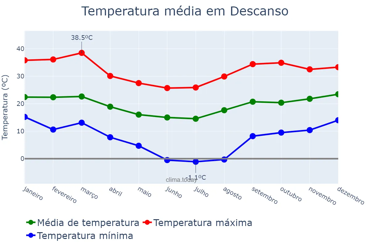 Temperatura anual em Descanso, SC, BR