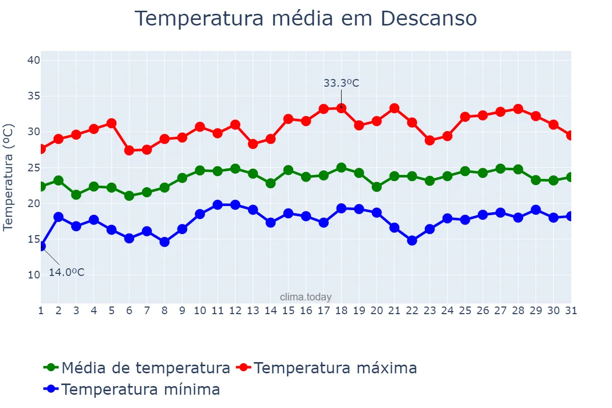 Temperatura em dezembro em Descanso, SC, BR