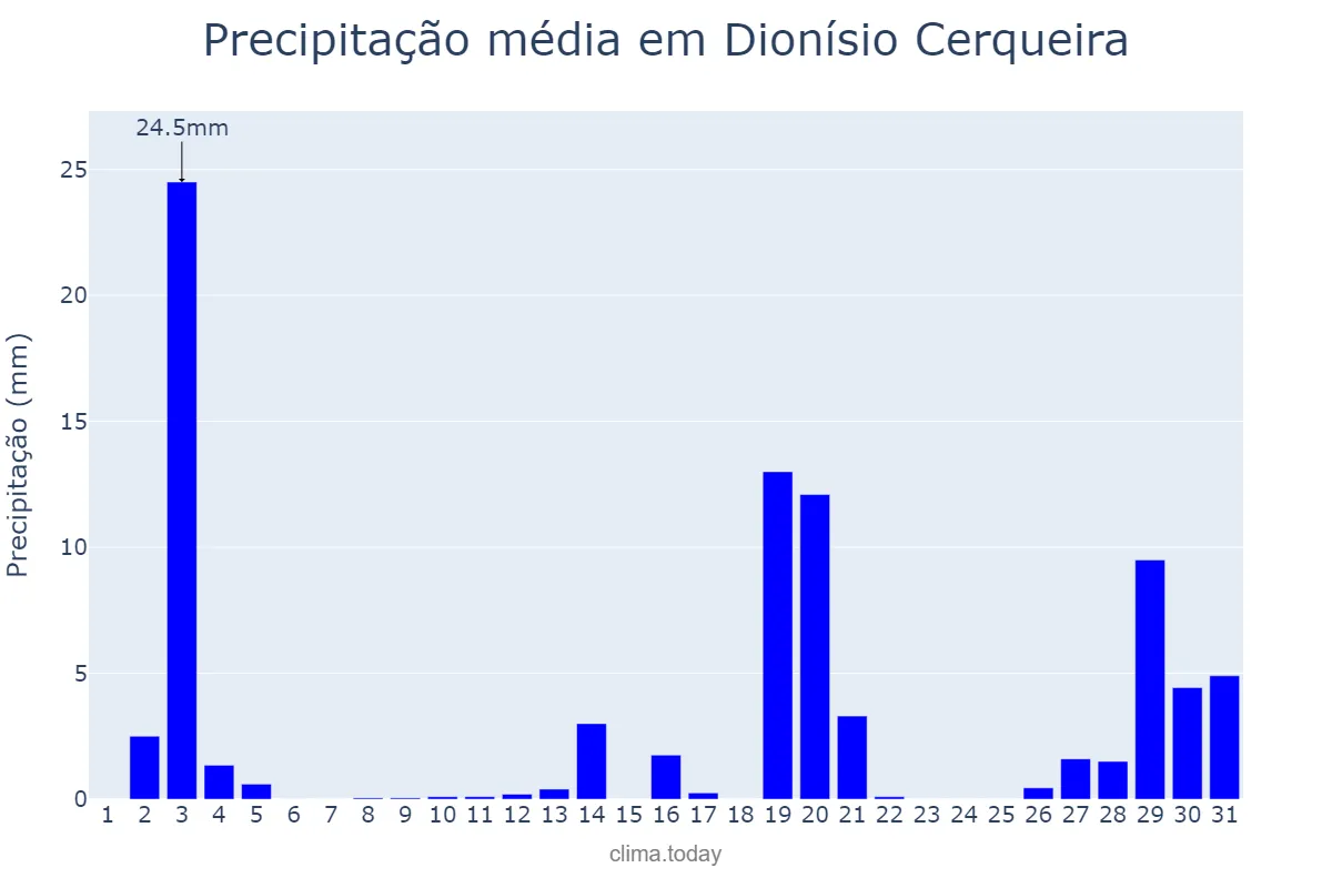 Precipitação em dezembro em Dionísio Cerqueira, SC, BR