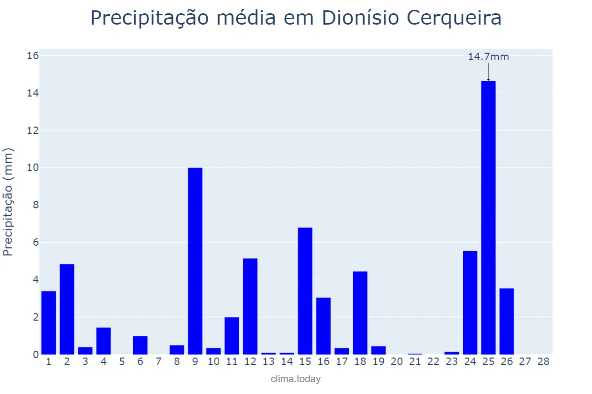 Precipitação em fevereiro em Dionísio Cerqueira, SC, BR