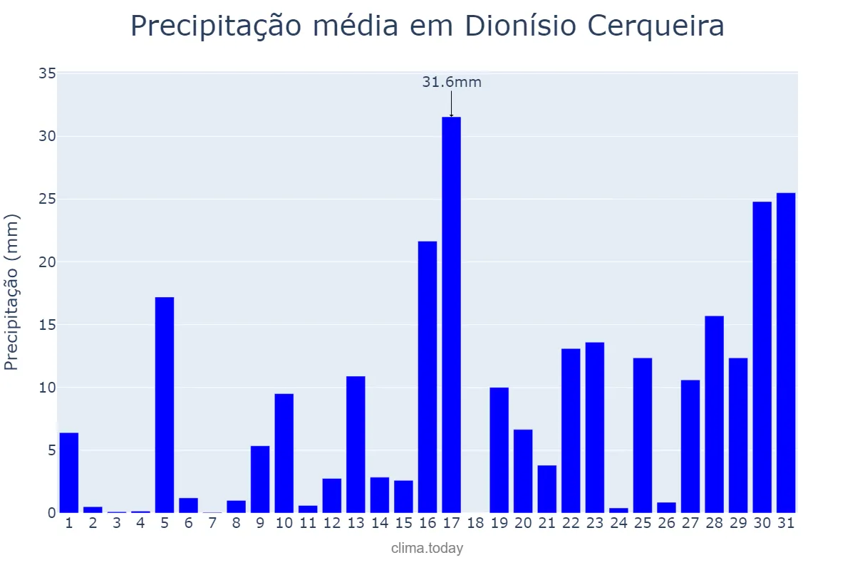 Precipitação em janeiro em Dionísio Cerqueira, SC, BR