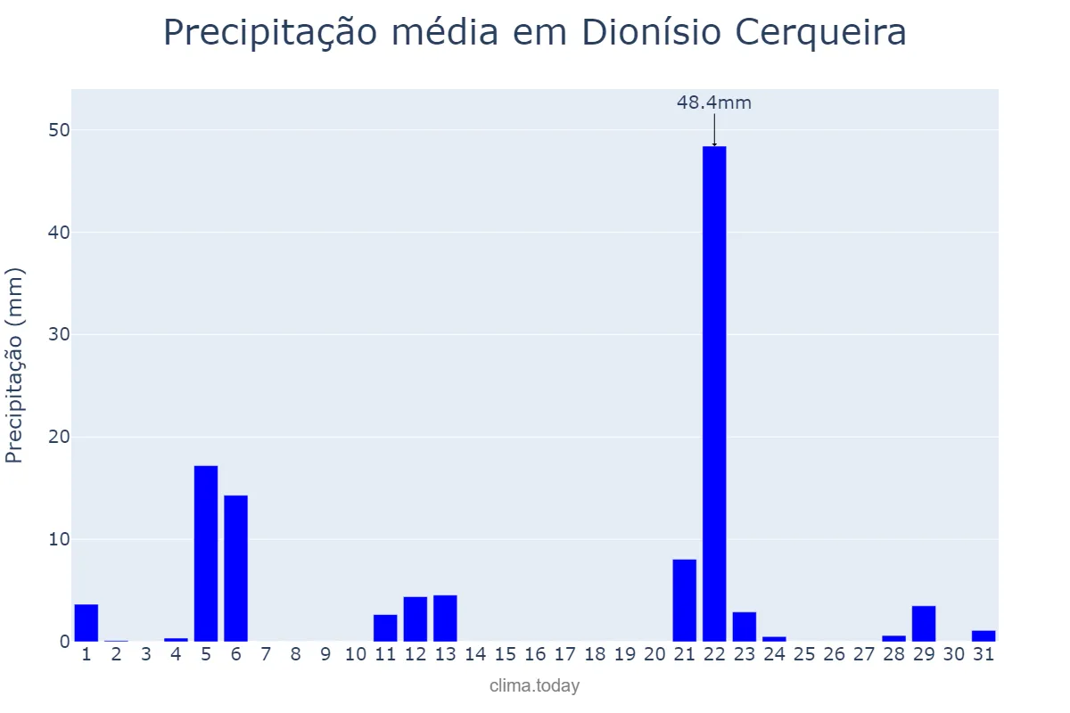 Precipitação em maio em Dionísio Cerqueira, SC, BR