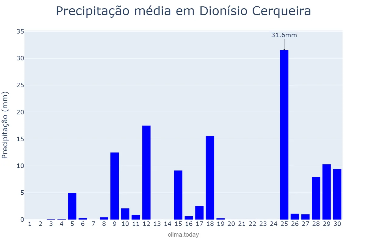 Precipitação em novembro em Dionísio Cerqueira, SC, BR