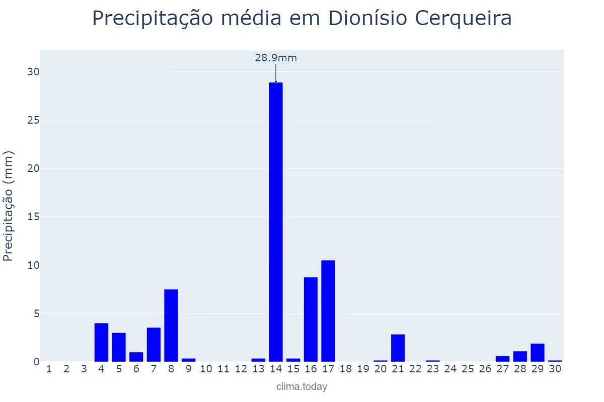 Precipitação em setembro em Dionísio Cerqueira, SC, BR