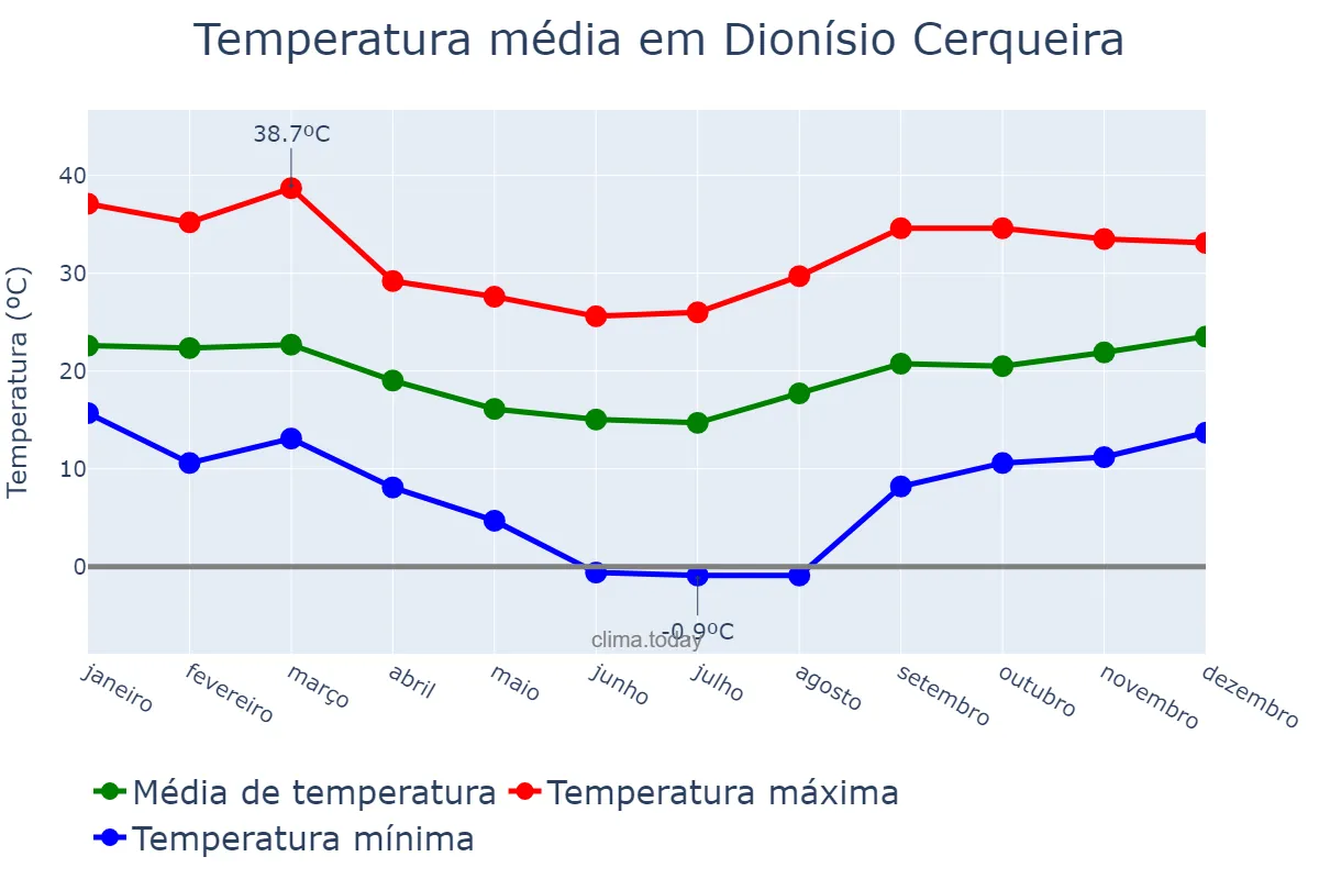 Temperatura anual em Dionísio Cerqueira, SC, BR