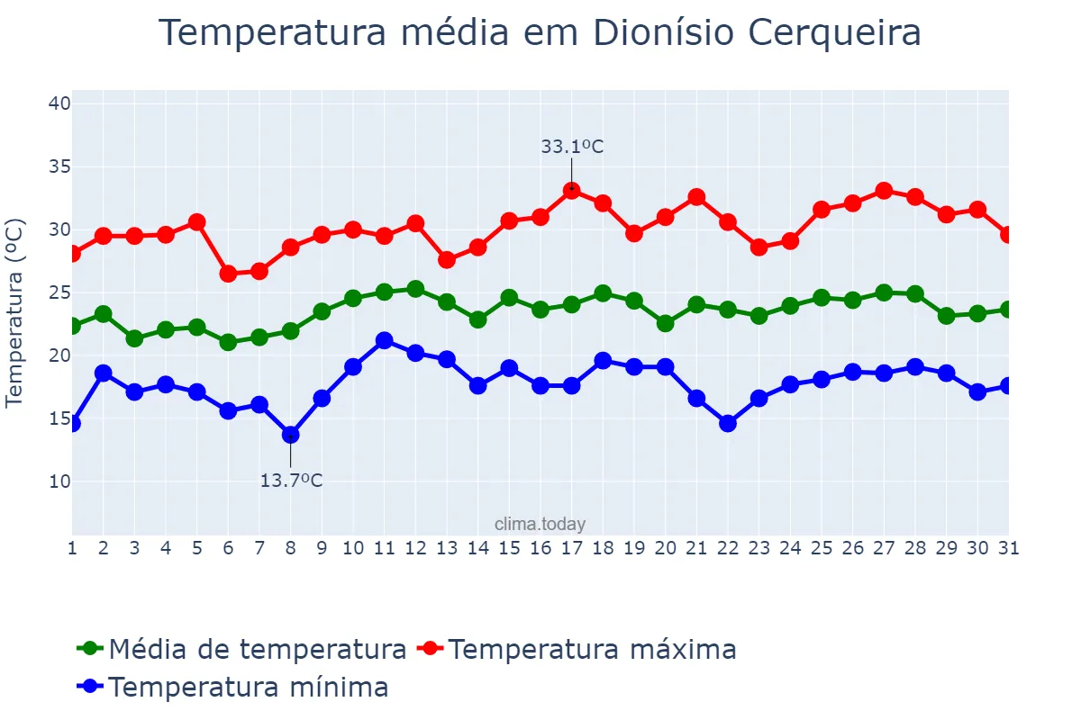 Temperatura em dezembro em Dionísio Cerqueira, SC, BR