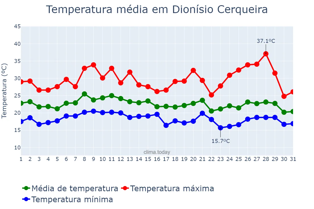 Temperatura em janeiro em Dionísio Cerqueira, SC, BR