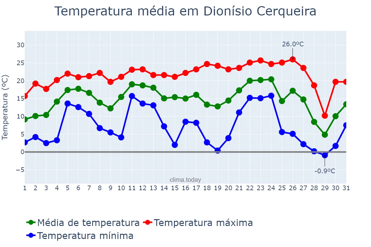 Temperatura em julho em Dionísio Cerqueira, SC, BR