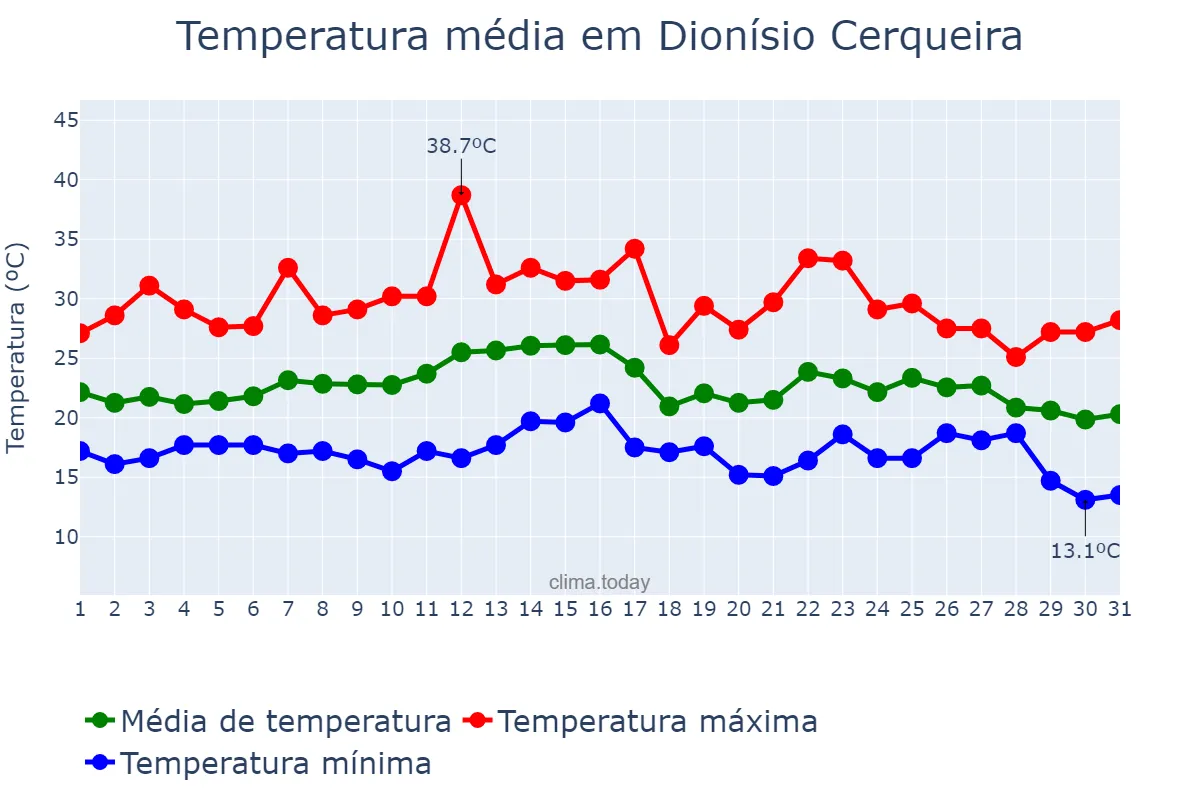 Temperatura em marco em Dionísio Cerqueira, SC, BR
