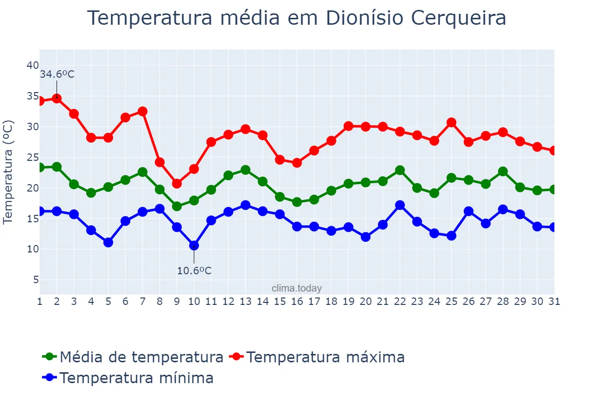 Temperatura em outubro em Dionísio Cerqueira, SC, BR