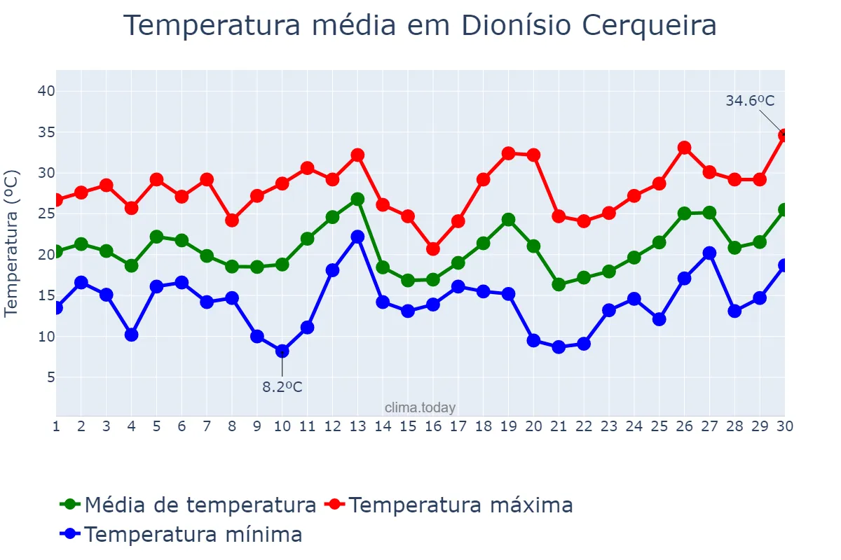 Temperatura em setembro em Dionísio Cerqueira, SC, BR