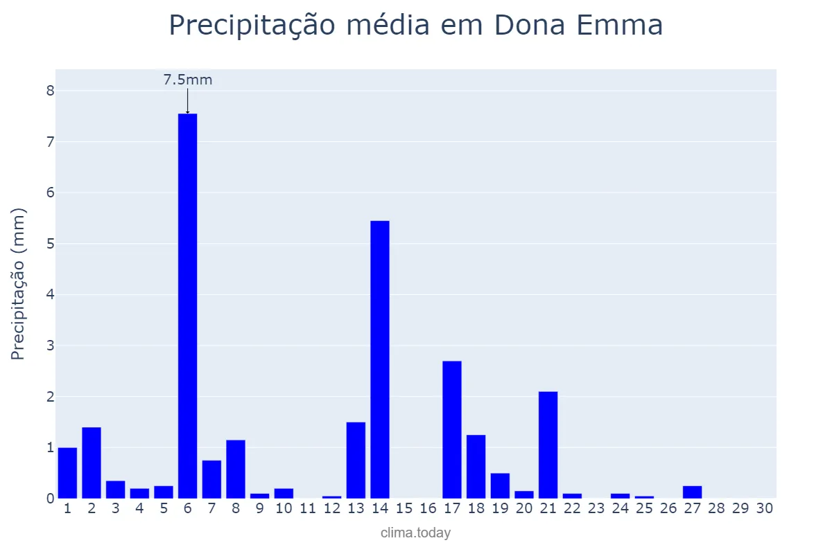 Precipitação em abril em Dona Emma, SC, BR