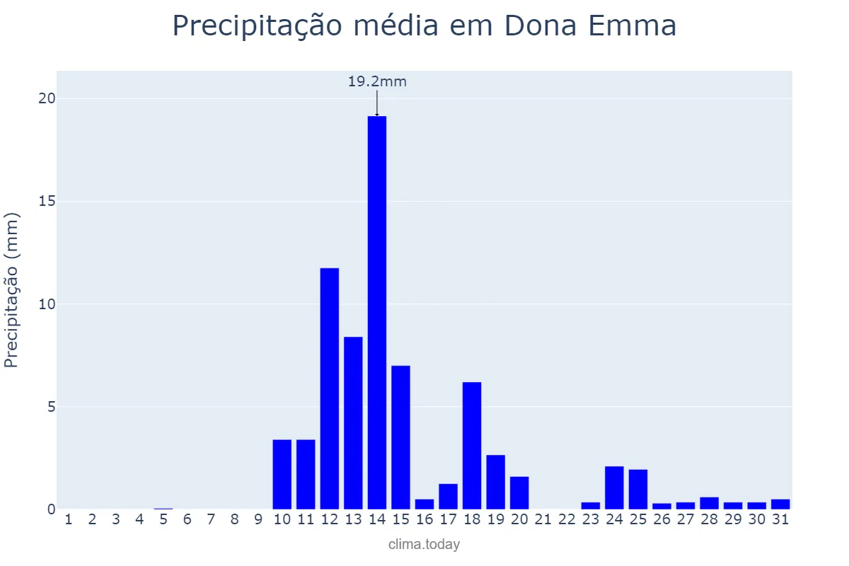 Precipitação em agosto em Dona Emma, SC, BR