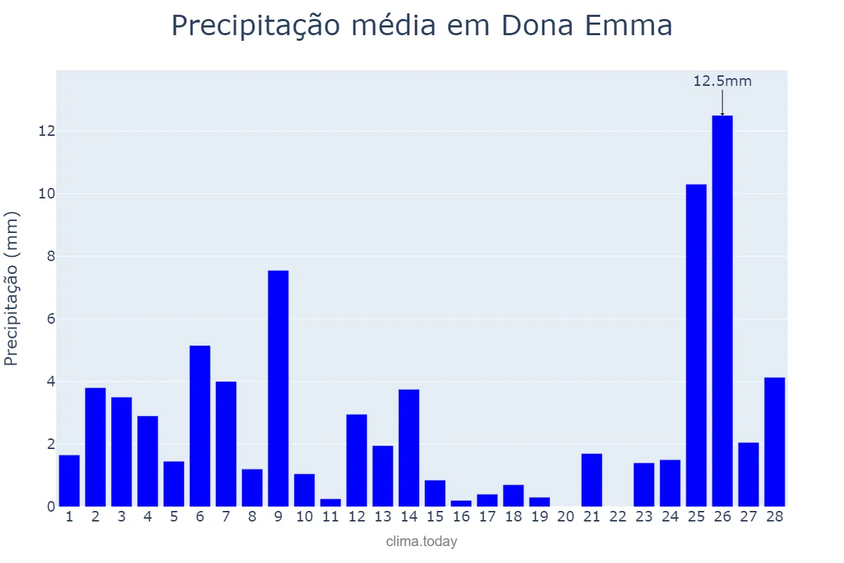 Precipitação em fevereiro em Dona Emma, SC, BR