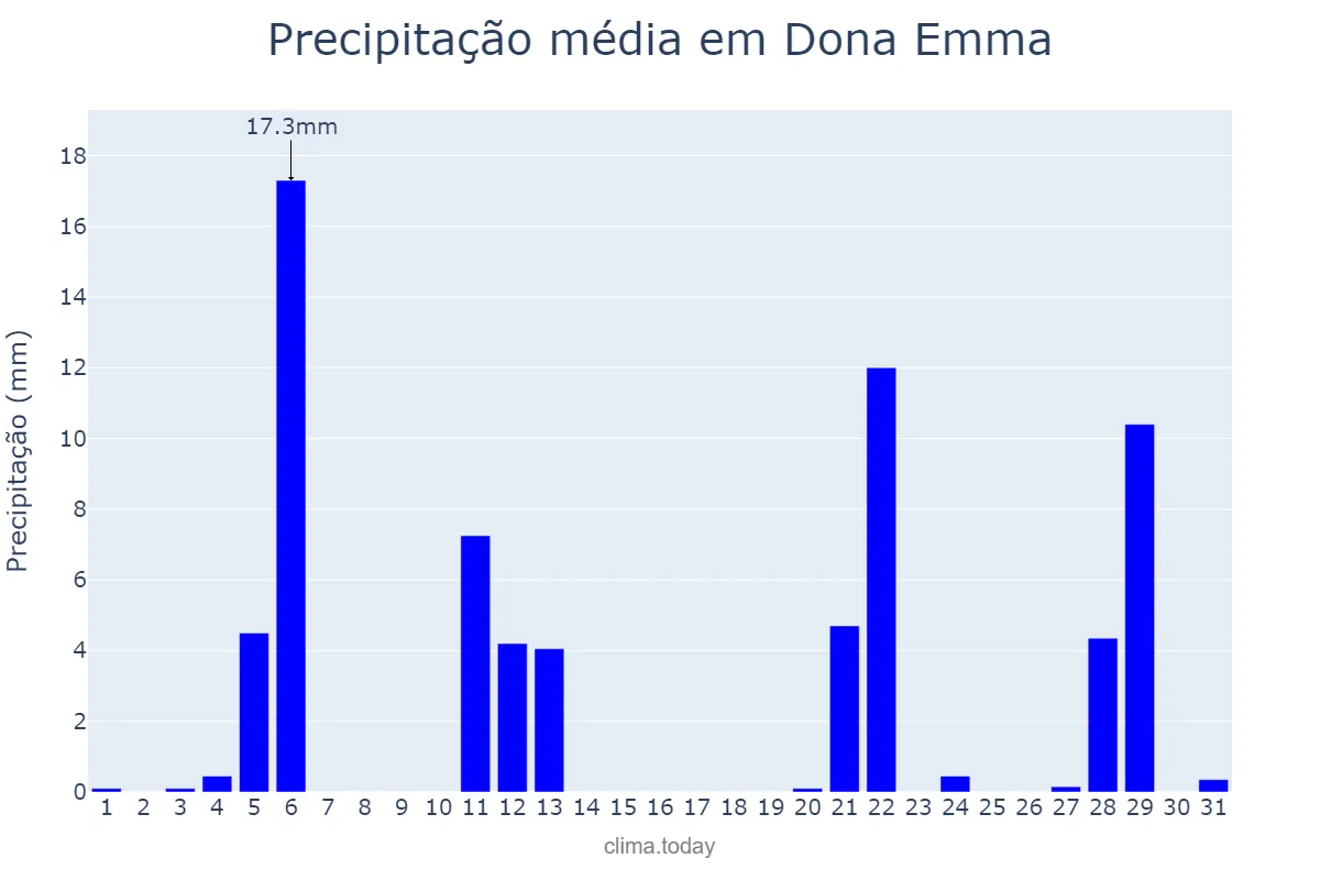 Precipitação em maio em Dona Emma, SC, BR