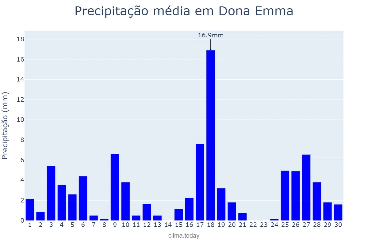 Precipitação em novembro em Dona Emma, SC, BR