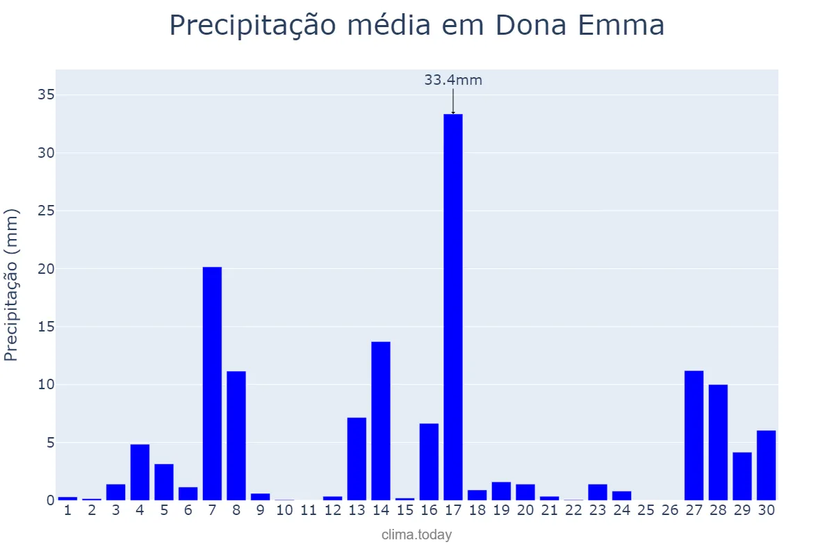 Precipitação em setembro em Dona Emma, SC, BR