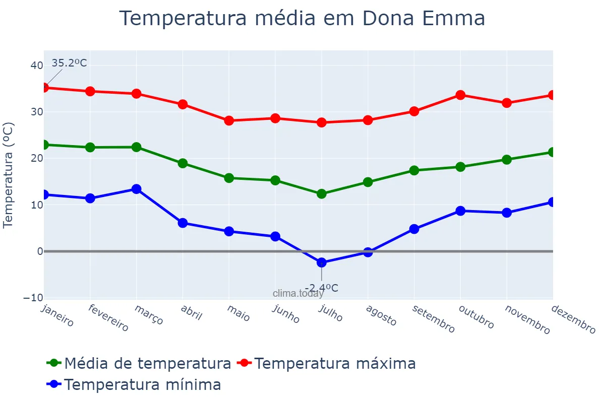Temperatura anual em Dona Emma, SC, BR