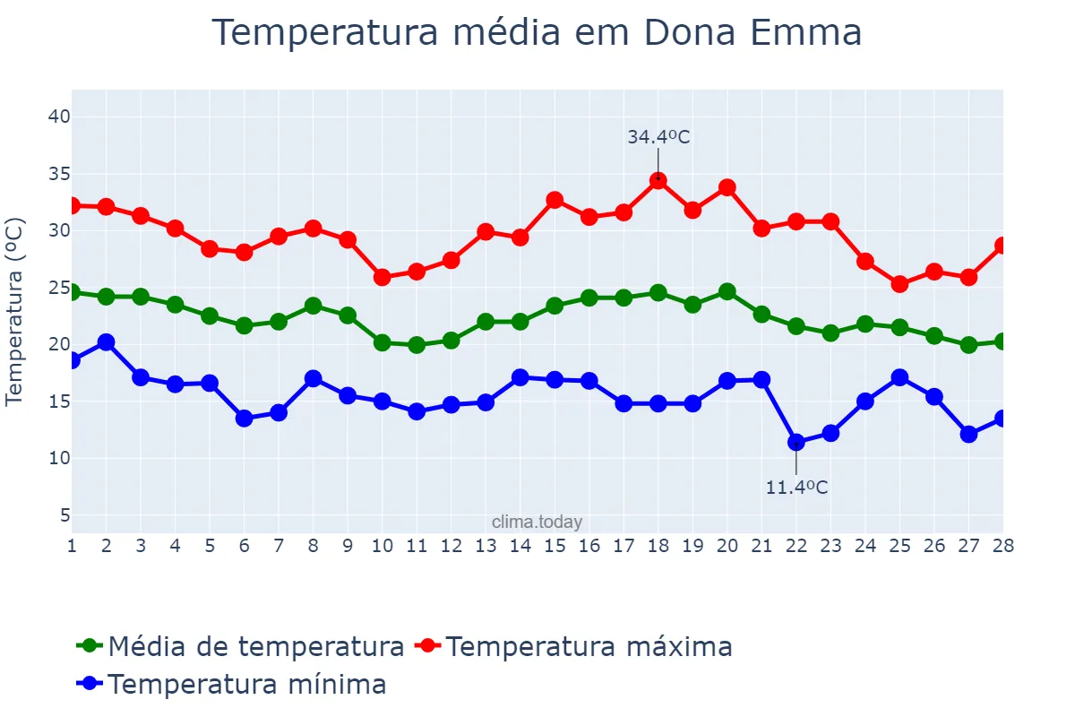 Temperatura em fevereiro em Dona Emma, SC, BR