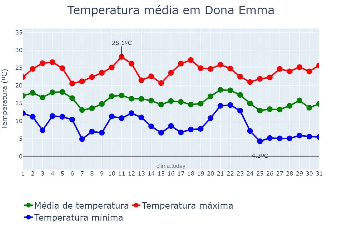 Temperatura em maio em Dona Emma, SC, BR