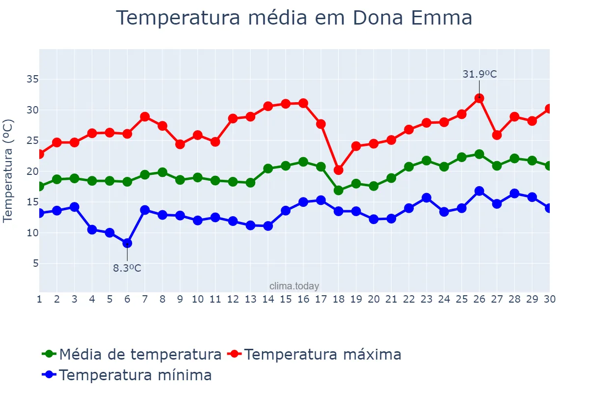Temperatura em novembro em Dona Emma, SC, BR