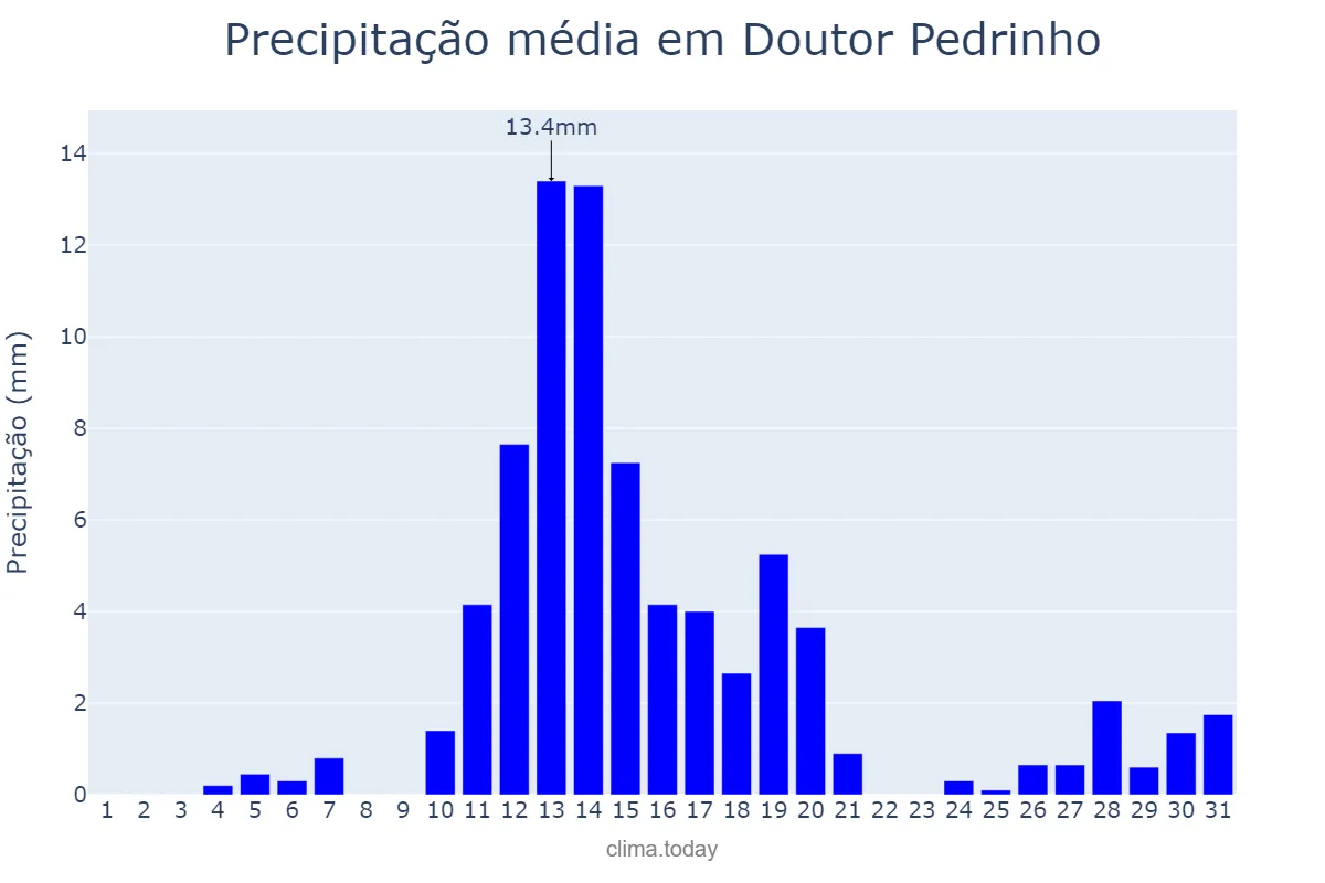 Precipitação em agosto em Doutor Pedrinho, SC, BR