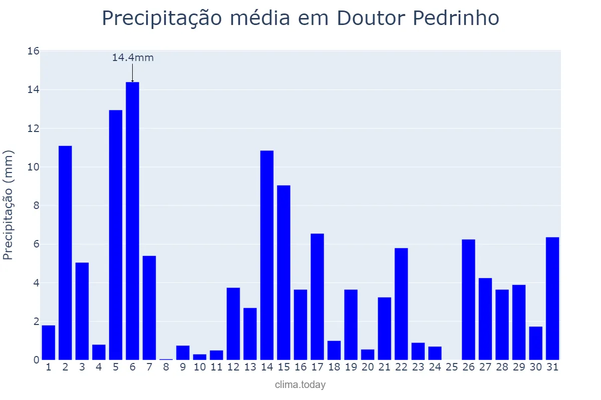 Precipitação em dezembro em Doutor Pedrinho, SC, BR