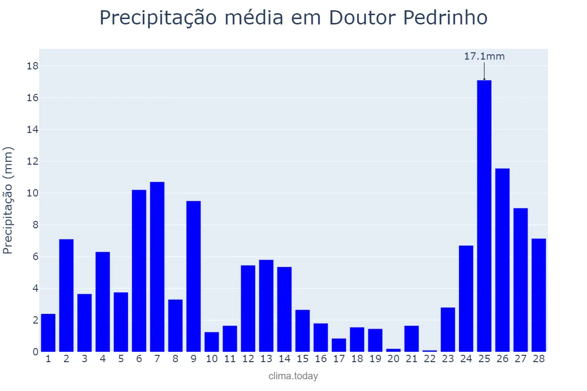Precipitação em fevereiro em Doutor Pedrinho, SC, BR