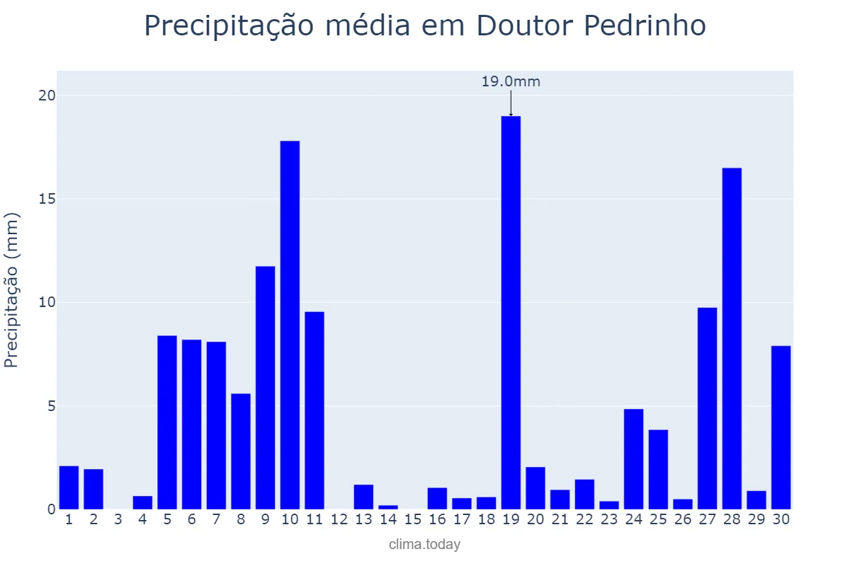 Precipitação em junho em Doutor Pedrinho, SC, BR