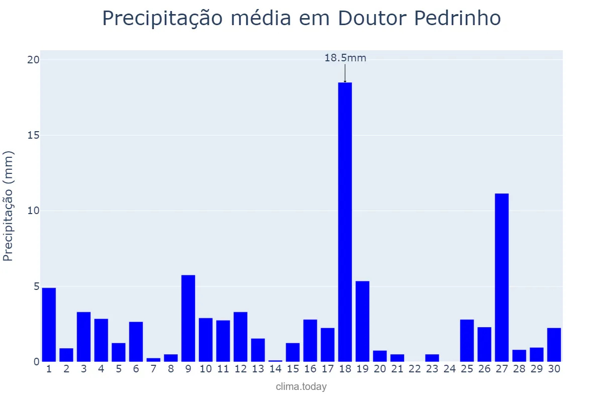 Precipitação em novembro em Doutor Pedrinho, SC, BR