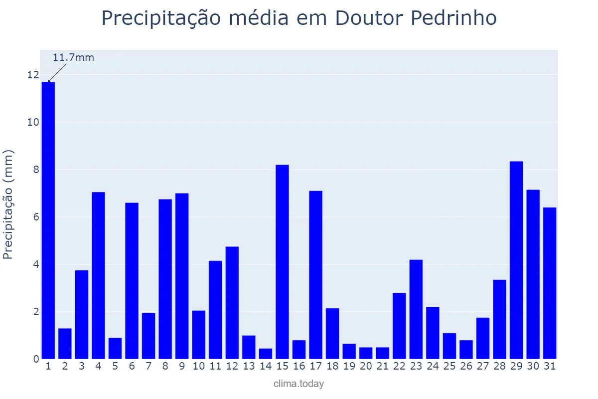 Precipitação em outubro em Doutor Pedrinho, SC, BR