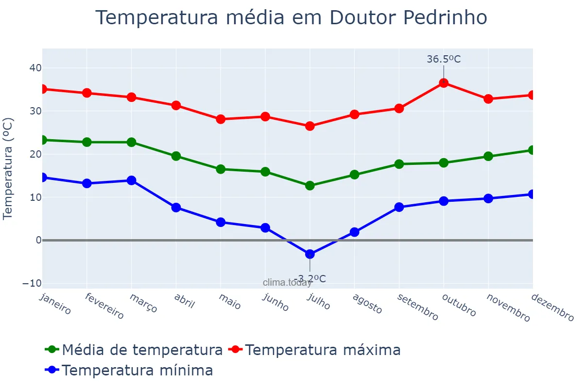 Temperatura anual em Doutor Pedrinho, SC, BR