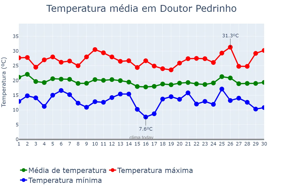 Temperatura em abril em Doutor Pedrinho, SC, BR
