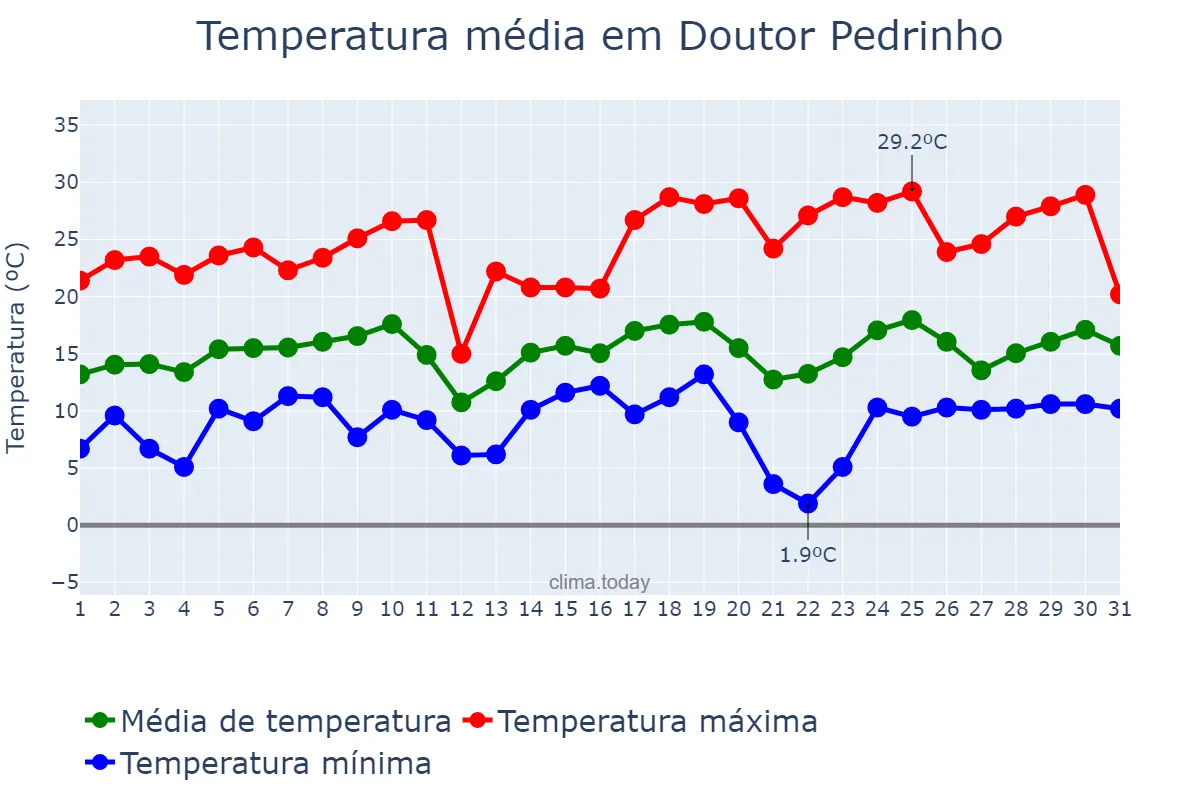 Temperatura em agosto em Doutor Pedrinho, SC, BR