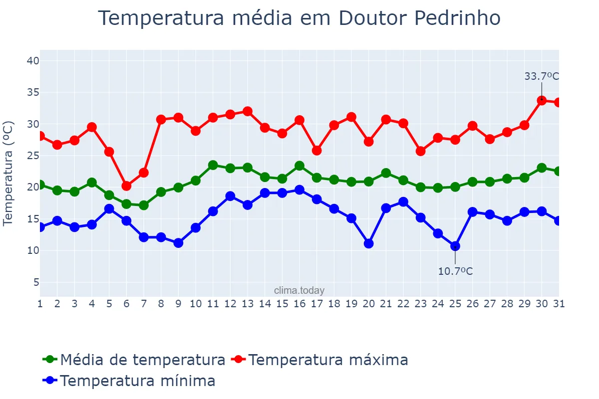 Temperatura em dezembro em Doutor Pedrinho, SC, BR