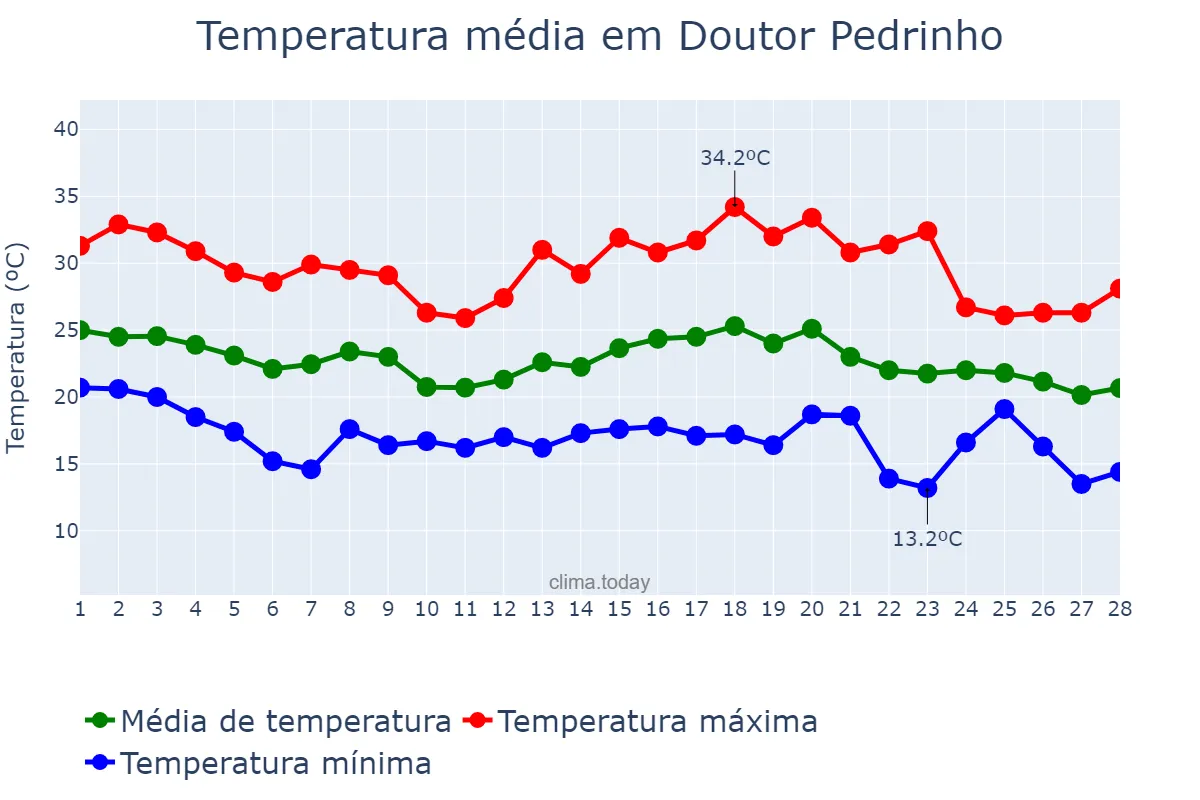 Temperatura em fevereiro em Doutor Pedrinho, SC, BR