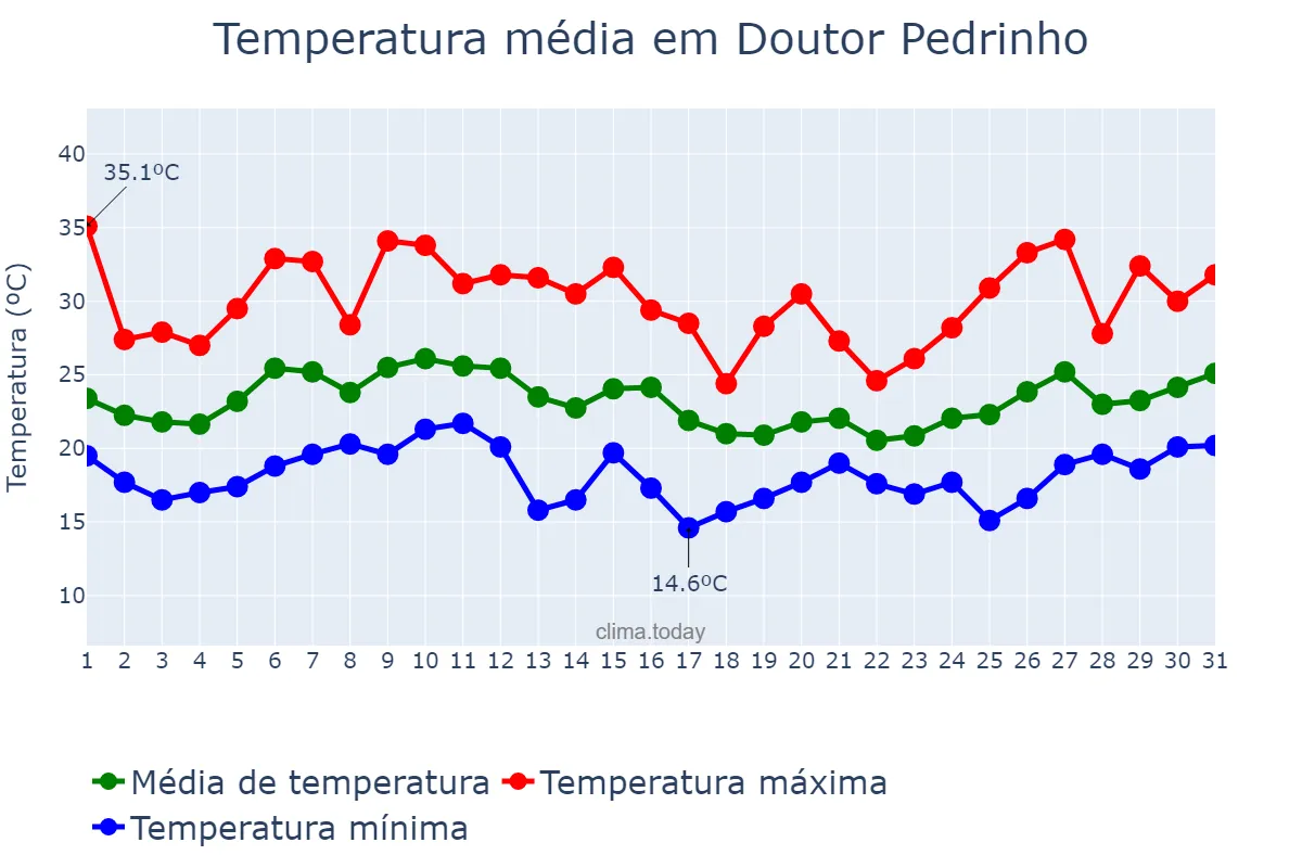 Temperatura em janeiro em Doutor Pedrinho, SC, BR