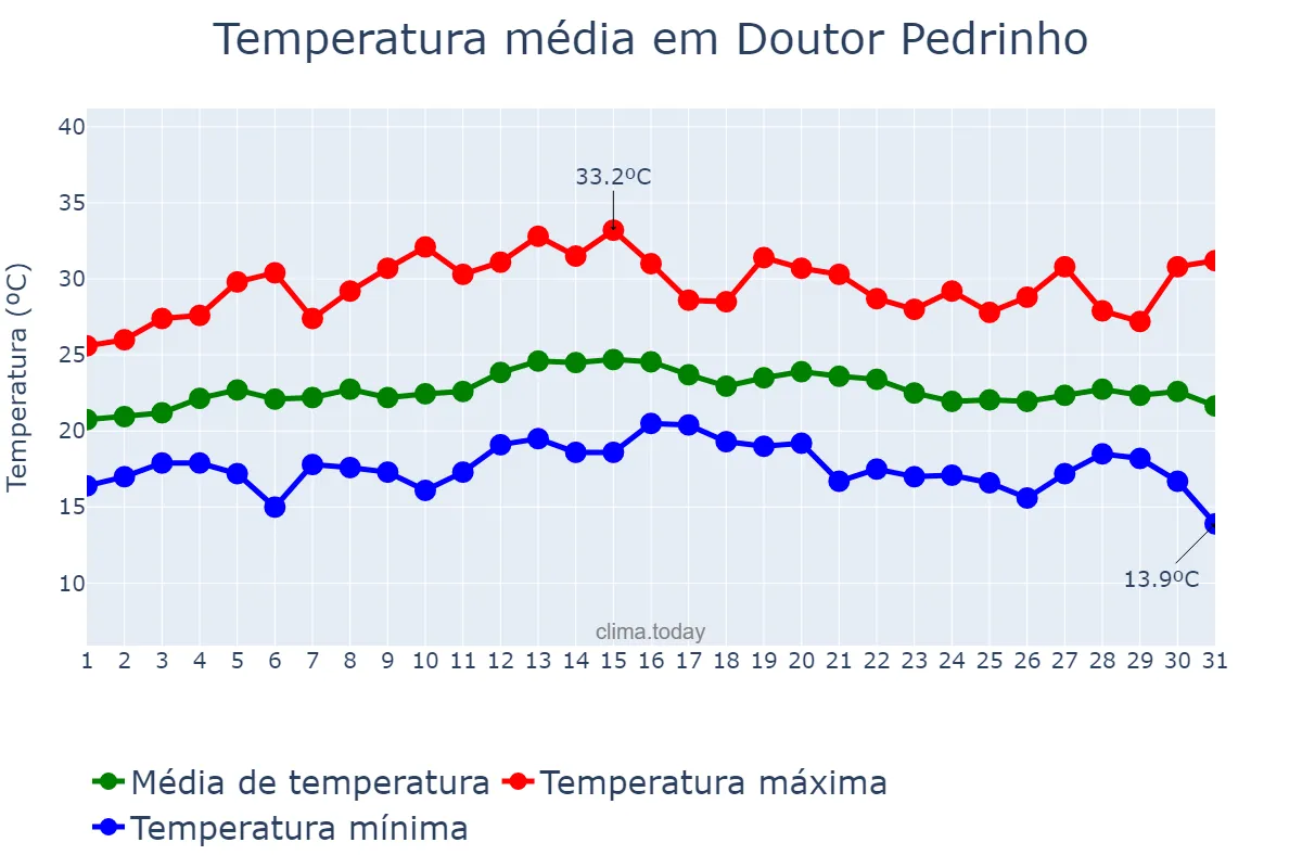 Temperatura em marco em Doutor Pedrinho, SC, BR