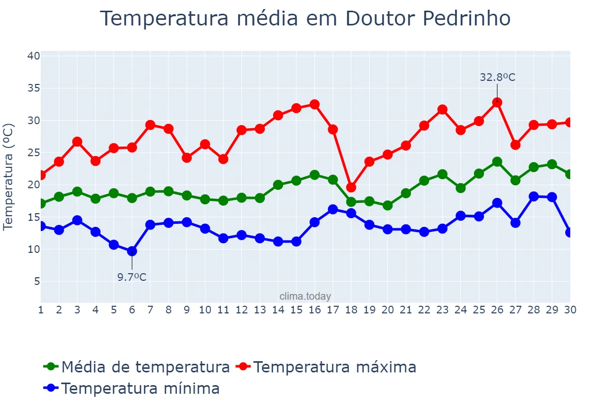 Temperatura em novembro em Doutor Pedrinho, SC, BR