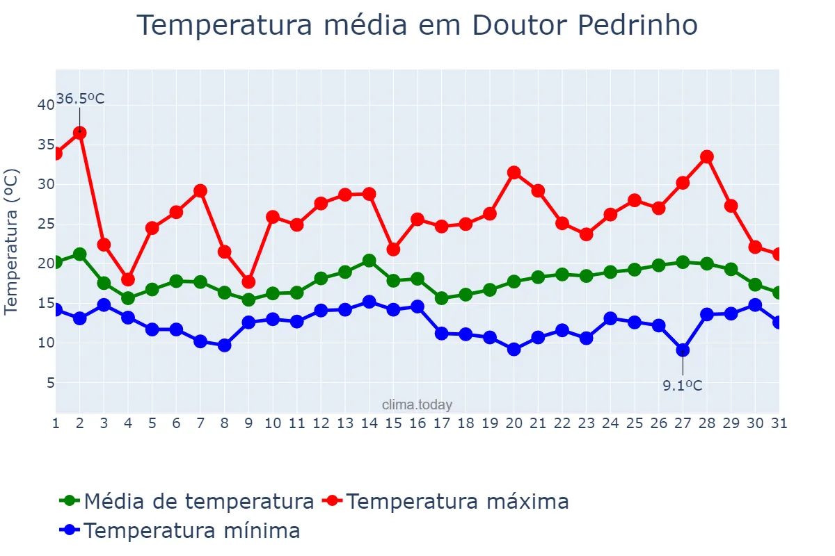 Temperatura em outubro em Doutor Pedrinho, SC, BR